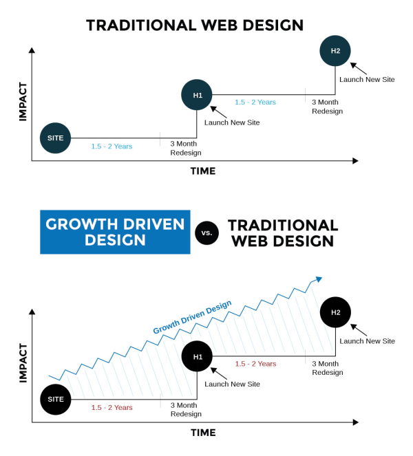 How To Use Growth Driven Web Design To Build Your Firearms Business