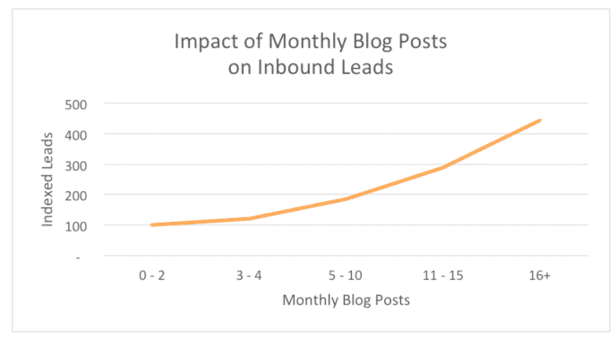 blog with leads