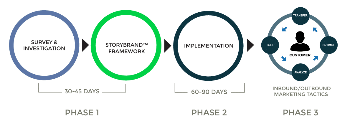 Brand Strategy Development Process