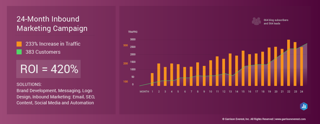 Outdoor Marketing Inbound Marketing Case Study