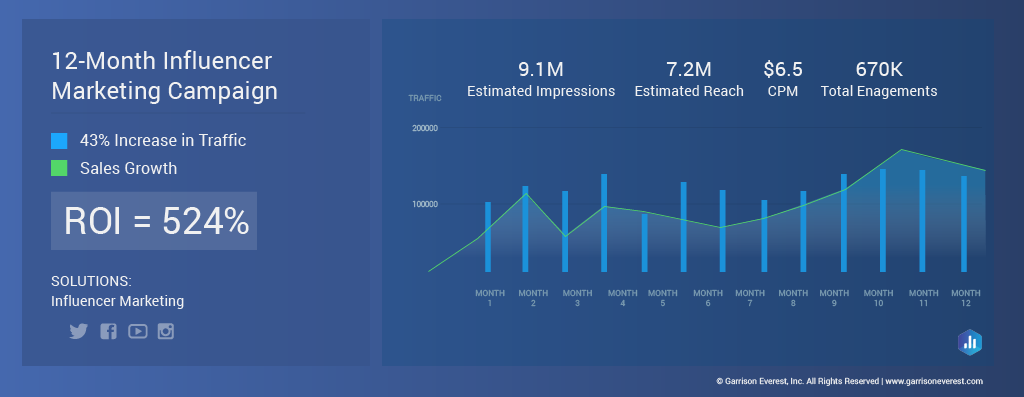 Influencer Marketing Case Study